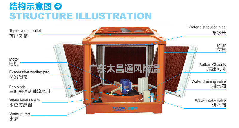 環(huán)?？照{(diào)構(gòu)造